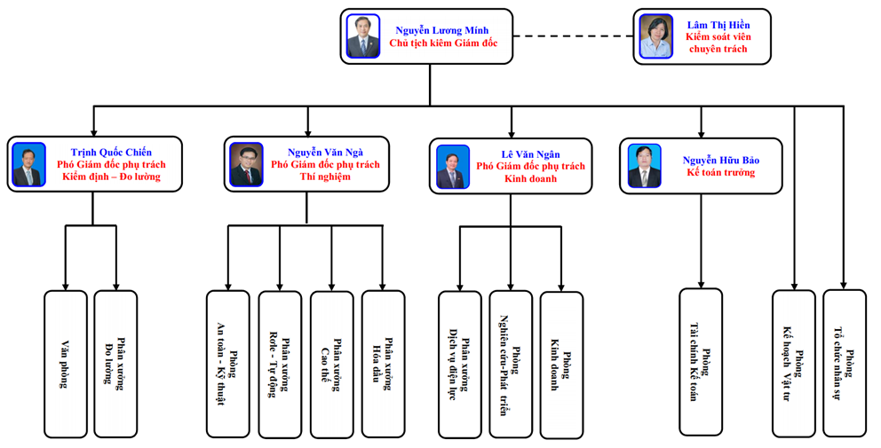 Sơ đồ tổ chức CPCETC
